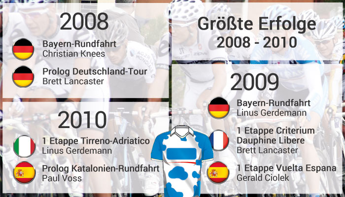 Radsport: größte Erfolge von Team Milram von 2008 bis 2010